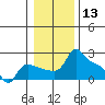 Tide chart for Columbia River, Multnomah Channel, Oregon on 2021/01/13