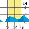 Tide chart for Columbia River, Multnomah Channel, Oregon on 2021/02/14