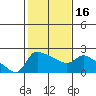 Tide chart for Columbia River, Multnomah Channel, Oregon on 2021/02/16