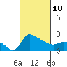 Tide chart for Columbia River, Multnomah Channel, Oregon on 2021/02/18