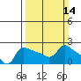 Tide chart for Columbia River, Multnomah Channel, Oregon on 2021/03/14