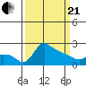 Tide chart for Columbia River, Multnomah Channel, Oregon on 2021/03/21