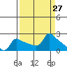 Tide chart for Columbia River, Multnomah Channel, Oregon on 2021/03/27