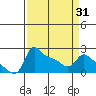 Tide chart for Columbia River, Multnomah Channel, Oregon on 2021/03/31