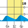 Tide chart for Columbia River, Multnomah Channel, Oregon on 2021/04/10