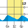 Tide chart for Columbia River, Multnomah Channel, Oregon on 2021/04/12