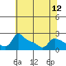 Tide chart for Multnomah Channel, Columbia River, Oregon on 2021/05/12