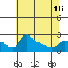 Tide chart for Multnomah Channel, Columbia River, Oregon on 2021/05/16