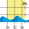 Tide chart for Multnomah Channel, Columbia River, Oregon on 2021/05/21