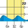 Tide chart for Multnomah Channel, Columbia River, Oregon on 2021/05/22