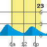 Tide chart for Multnomah Channel, Columbia River, Oregon on 2021/05/23