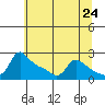 Tide chart for Multnomah Channel, Columbia River, Oregon on 2021/05/24