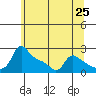 Tide chart for Multnomah Channel, Columbia River, Oregon on 2021/05/25