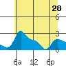 Tide chart for Multnomah Channel, Columbia River, Oregon on 2021/05/28