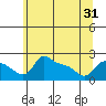 Tide chart for Multnomah Channel, Columbia River, Oregon on 2021/05/31