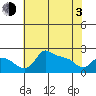 Tide chart for Multnomah Channel, Columbia River, Oregon on 2021/05/3