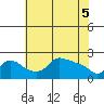 Tide chart for Multnomah Channel, Columbia River, Oregon on 2021/05/5