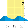 Tide chart for Multnomah Channel, Columbia River, Oregon on 2021/05/7
