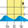 Tide chart for Multnomah Channel, Columbia River, Oregon on 2021/05/8