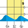Tide chart for Multnomah Channel, Columbia River, Oregon on 2021/05/9