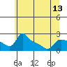 Tide chart for Columbia River, Multnomah Channel, Oregon on 2021/06/13