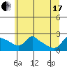 Tide chart for Columbia River, Multnomah Channel, Oregon on 2021/06/17