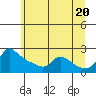 Tide chart for Columbia River, Multnomah Channel, Oregon on 2021/06/20