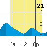 Tide chart for Columbia River, Multnomah Channel, Oregon on 2021/06/21