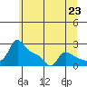 Tide chart for Columbia River, Multnomah Channel, Oregon on 2021/06/23