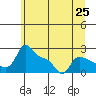 Tide chart for Columbia River, Multnomah Channel, Oregon on 2021/06/25