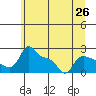 Tide chart for Columbia River, Multnomah Channel, Oregon on 2021/06/26