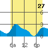 Tide chart for Columbia River, Multnomah Channel, Oregon on 2021/06/27