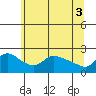 Tide chart for Columbia River, Multnomah Channel, Oregon on 2021/06/3