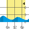 Tide chart for Columbia River, Multnomah Channel, Oregon on 2021/06/4