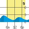Tide chart for Columbia River, Multnomah Channel, Oregon on 2021/06/5