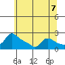 Tide chart for Columbia River, Multnomah Channel, Oregon on 2021/06/7