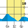 Tide chart for Multnomah Channel, Rocky Pointe, Oregon on 2021/07/10