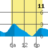 Tide chart for Multnomah Channel, Rocky Pointe, Oregon on 2021/07/11