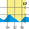 Tide chart for Multnomah Channel, Rocky Pointe, Oregon on 2021/07/12