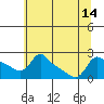 Tide chart for Multnomah Channel, Rocky Pointe, Oregon on 2021/07/14