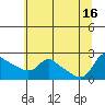 Tide chart for Multnomah Channel, Rocky Pointe, Oregon on 2021/07/16