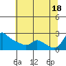Tide chart for Multnomah Channel, Rocky Pointe, Oregon on 2021/07/18