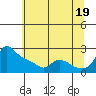 Tide chart for Multnomah Channel, Rocky Pointe, Oregon on 2021/07/19