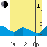 Tide chart for Multnomah Channel, Rocky Pointe, Oregon on 2021/07/1