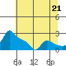 Tide chart for Multnomah Channel, Rocky Pointe, Oregon on 2021/07/21