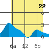 Tide chart for Multnomah Channel, Rocky Pointe, Oregon on 2021/07/22