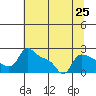 Tide chart for Multnomah Channel, Rocky Pointe, Oregon on 2021/07/25