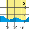 Tide chart for Multnomah Channel, Rocky Pointe, Oregon on 2021/07/2