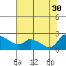 Tide chart for Multnomah Channel, Rocky Pointe, Oregon on 2021/07/30