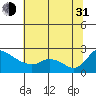 Tide chart for Multnomah Channel, Rocky Pointe, Oregon on 2021/07/31